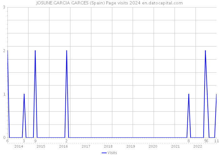 JOSUNE GARCIA GARCES (Spain) Page visits 2024 