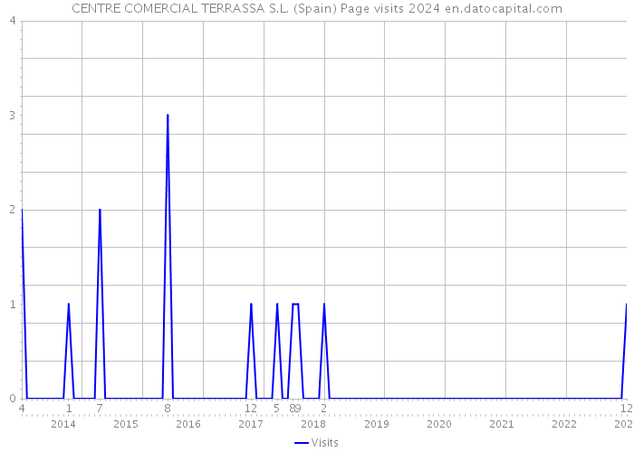 CENTRE COMERCIAL TERRASSA S.L. (Spain) Page visits 2024 