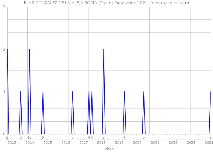 BLAS GONZALEZ DE LA ALEJA SORIA (Spain) Page visits 2024 