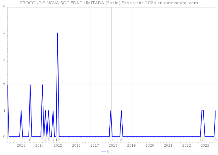 PROCONDIS NOVA SOCIEDAD LIMITADA (Spain) Page visits 2024 