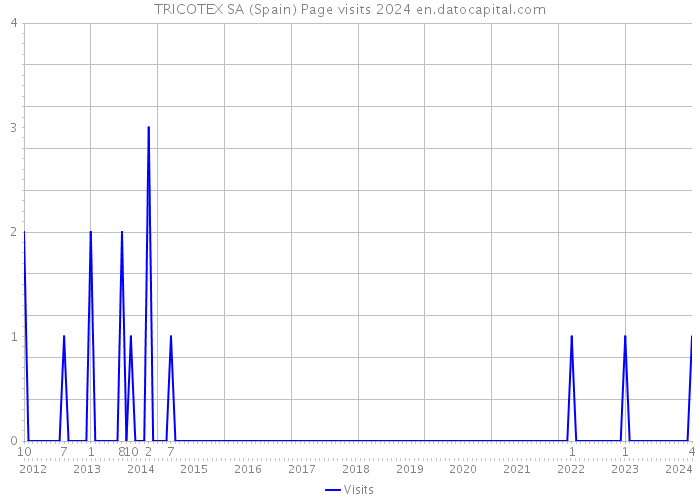 TRICOTEX SA (Spain) Page visits 2024 