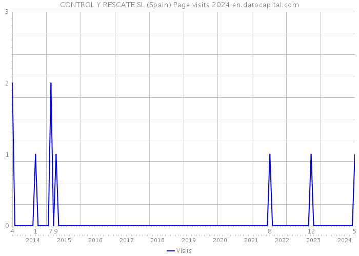 CONTROL Y RESCATE SL (Spain) Page visits 2024 