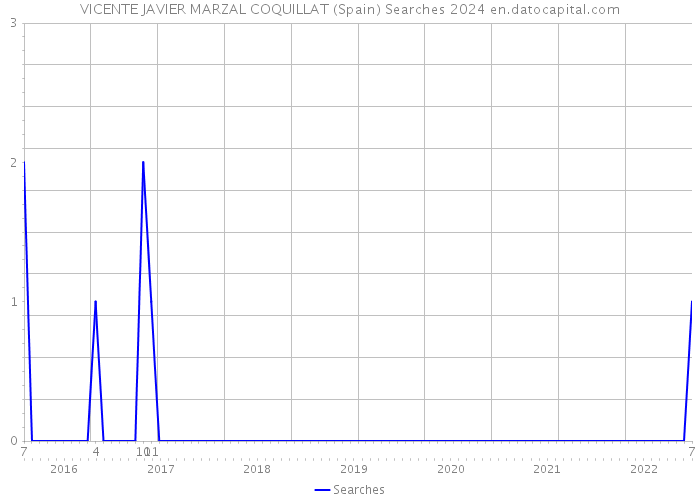 VICENTE JAVIER MARZAL COQUILLAT (Spain) Searches 2024 