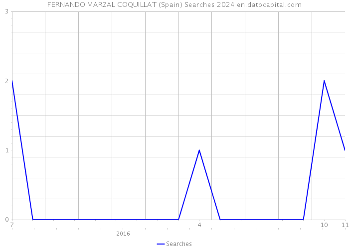 FERNANDO MARZAL COQUILLAT (Spain) Searches 2024 