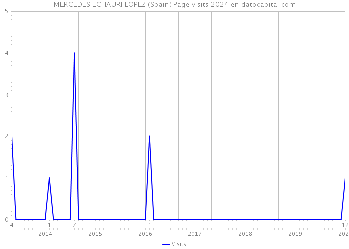 MERCEDES ECHAURI LOPEZ (Spain) Page visits 2024 