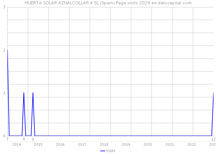 HUERTA SOLAR AZNALCOLLAR 4 SL (Spain) Page visits 2024 