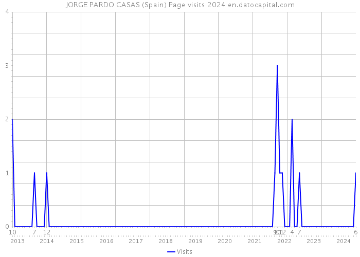 JORGE PARDO CASAS (Spain) Page visits 2024 