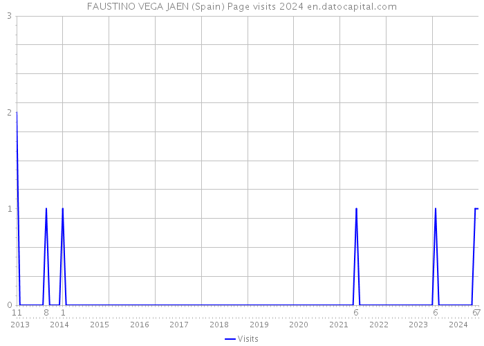 FAUSTINO VEGA JAEN (Spain) Page visits 2024 