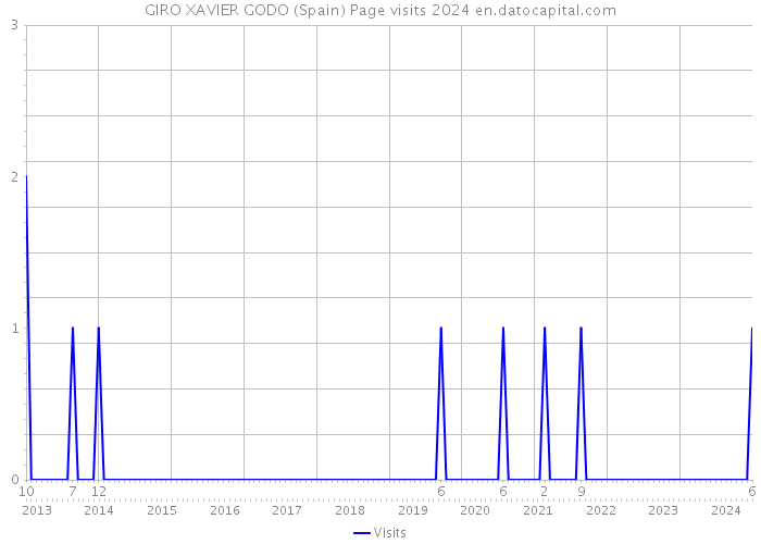 GIRO XAVIER GODO (Spain) Page visits 2024 