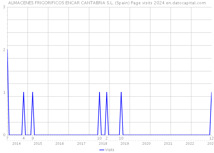 ALMACENES FRIGORIFICOS ENCAR CANTABRIA S.L. (Spain) Page visits 2024 