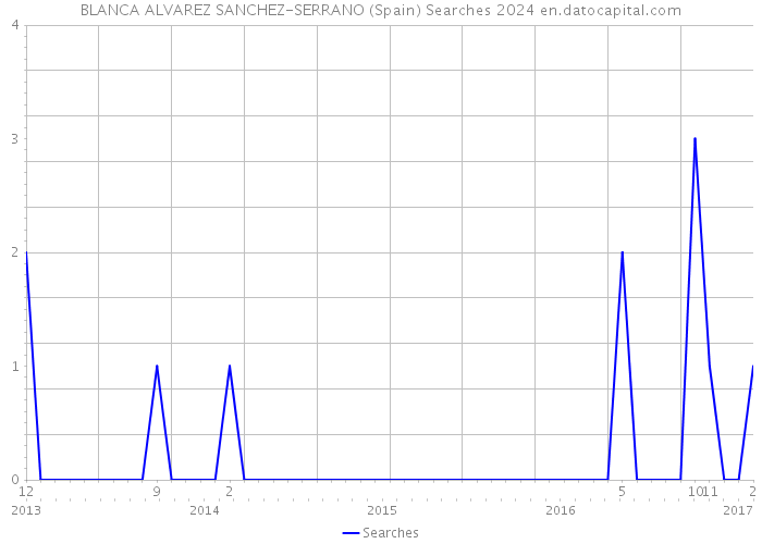 BLANCA ALVAREZ SANCHEZ-SERRANO (Spain) Searches 2024 