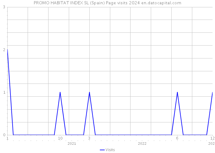 PROMO HABITAT INDEX SL (Spain) Page visits 2024 