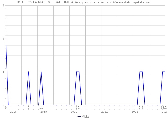BOTEROS LA RIA SOCIEDAD LIMITADA (Spain) Page visits 2024 