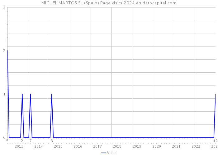 MIGUEL MARTOS SL (Spain) Page visits 2024 