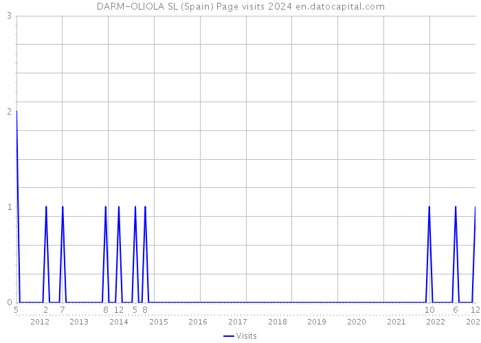 DARM-OLIOLA SL (Spain) Page visits 2024 
