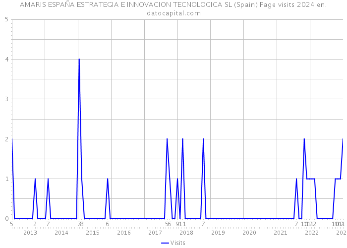AMARIS ESPAÑA ESTRATEGIA E INNOVACION TECNOLOGICA SL (Spain) Page visits 2024 