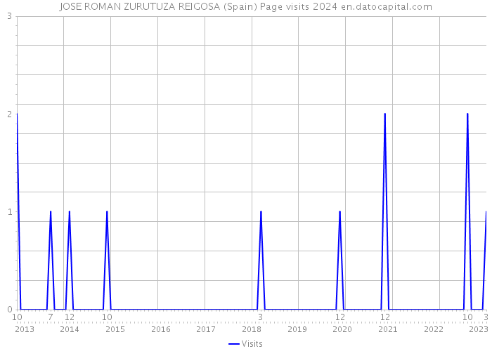 JOSE ROMAN ZURUTUZA REIGOSA (Spain) Page visits 2024 