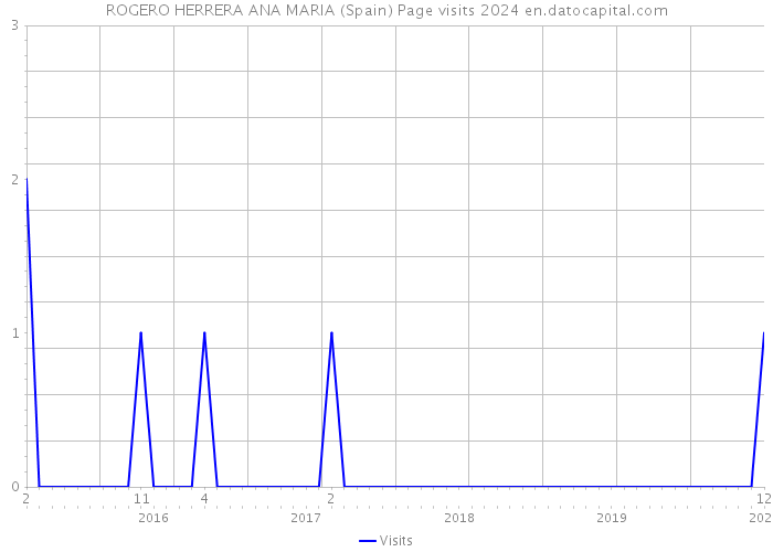 ROGERO HERRERA ANA MARIA (Spain) Page visits 2024 