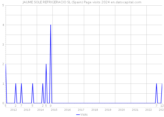 JAUME SOLE REFRIGERACIO SL (Spain) Page visits 2024 