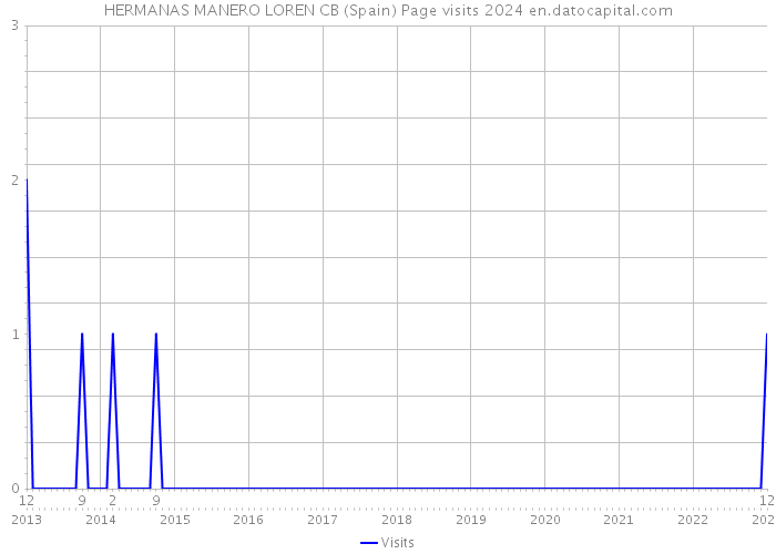 HERMANAS MANERO LOREN CB (Spain) Page visits 2024 