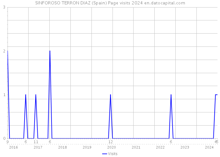 SINFOROSO TERRON DIAZ (Spain) Page visits 2024 