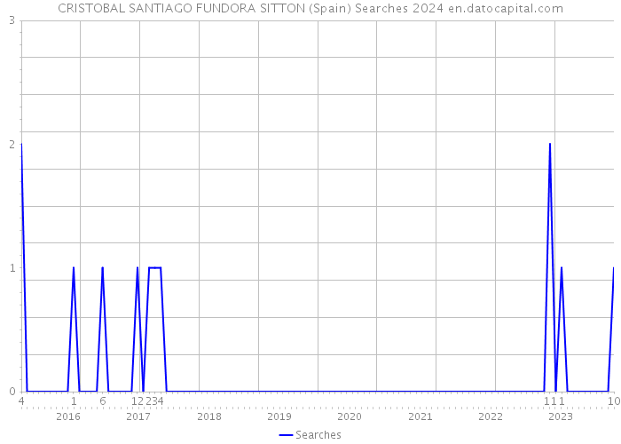 CRISTOBAL SANTIAGO FUNDORA SITTON (Spain) Searches 2024 