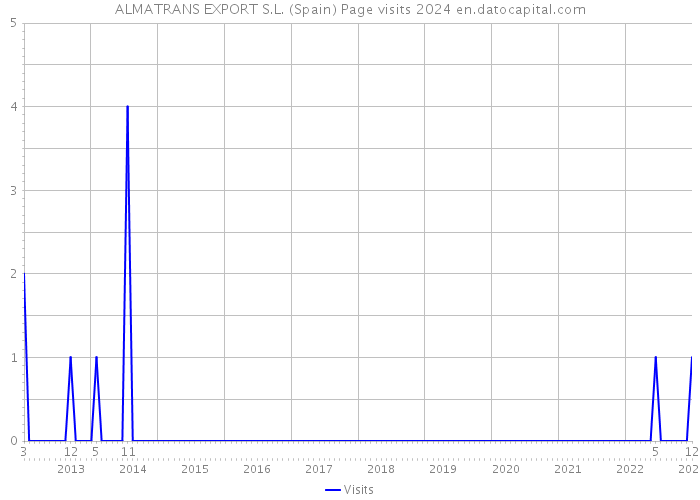 ALMATRANS EXPORT S.L. (Spain) Page visits 2024 