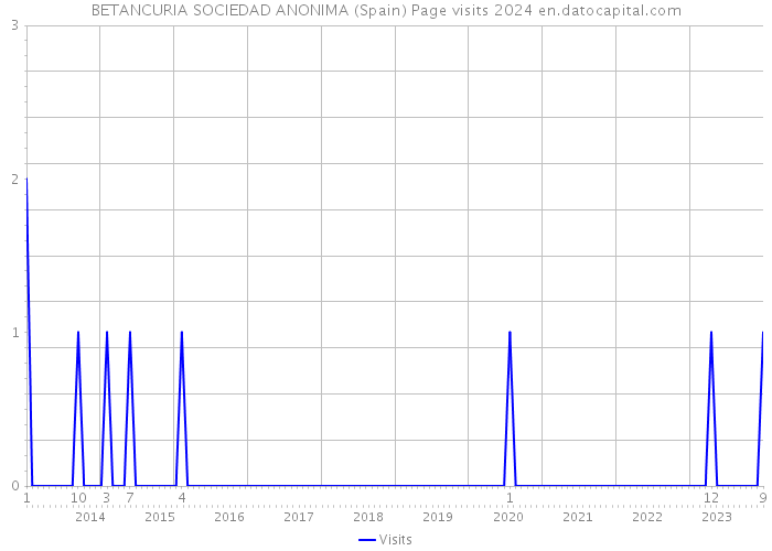 BETANCURIA SOCIEDAD ANONIMA (Spain) Page visits 2024 