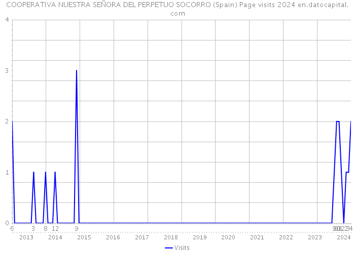 COOPERATIVA NUESTRA SEÑORA DEL PERPETUO SOCORRO (Spain) Page visits 2024 