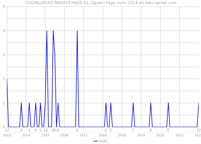 CUCHILLERIAS SIMON E HIJOS S.L. (Spain) Page visits 2024 