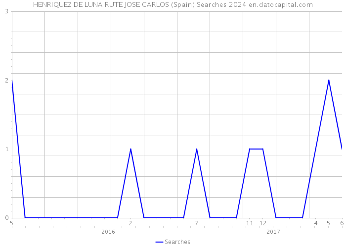 HENRIQUEZ DE LUNA RUTE JOSE CARLOS (Spain) Searches 2024 