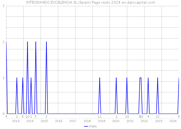 INTEGRANDO EXCELENCIA SL (Spain) Page visits 2024 