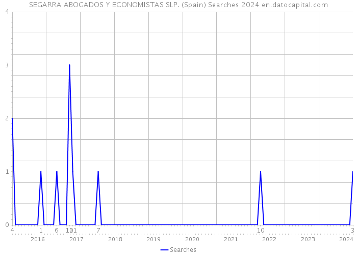 SEGARRA ABOGADOS Y ECONOMISTAS SLP. (Spain) Searches 2024 