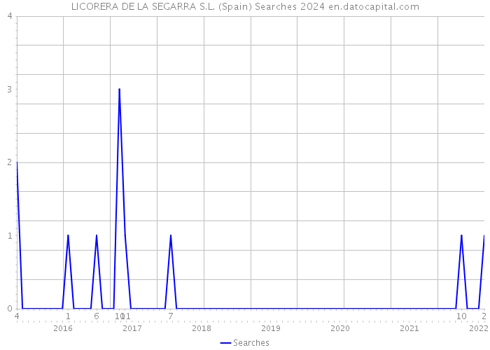 LICORERA DE LA SEGARRA S.L. (Spain) Searches 2024 