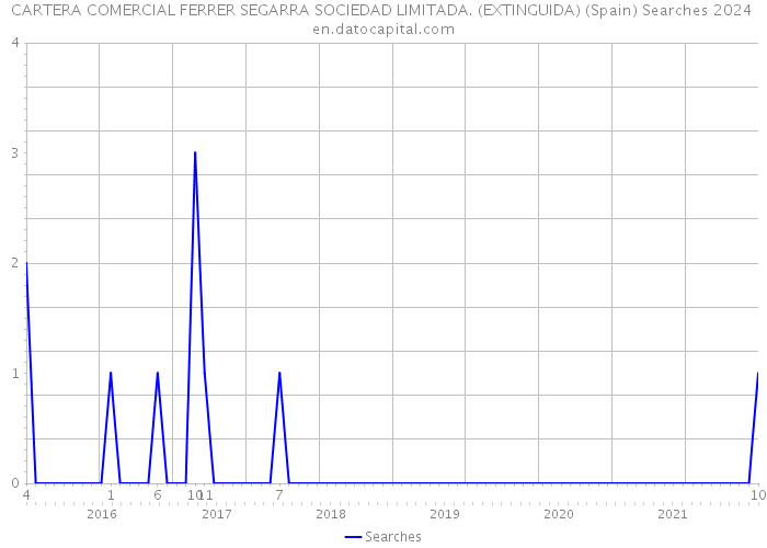 CARTERA COMERCIAL FERRER SEGARRA SOCIEDAD LIMITADA. (EXTINGUIDA) (Spain) Searches 2024 