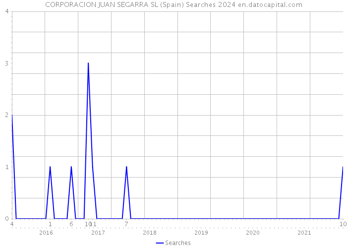 CORPORACION JUAN SEGARRA SL (Spain) Searches 2024 