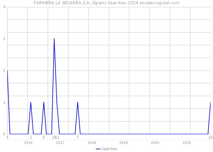 FARINERA LA SEGARRA S.A. (Spain) Searches 2024 
