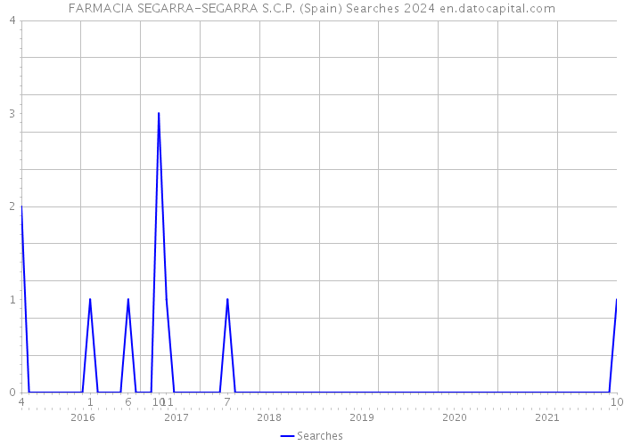 FARMACIA SEGARRA-SEGARRA S.C.P. (Spain) Searches 2024 