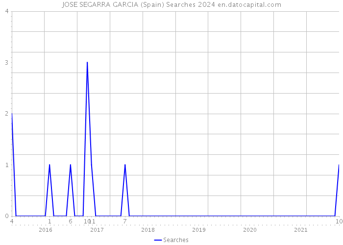 JOSE SEGARRA GARCIA (Spain) Searches 2024 
