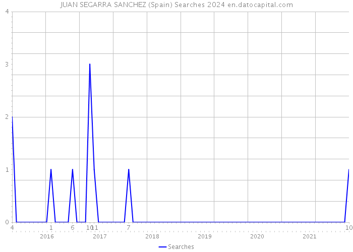 JUAN SEGARRA SANCHEZ (Spain) Searches 2024 