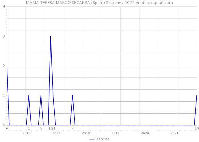 MARIA TERESA MARCO SEGARRA (Spain) Searches 2024 