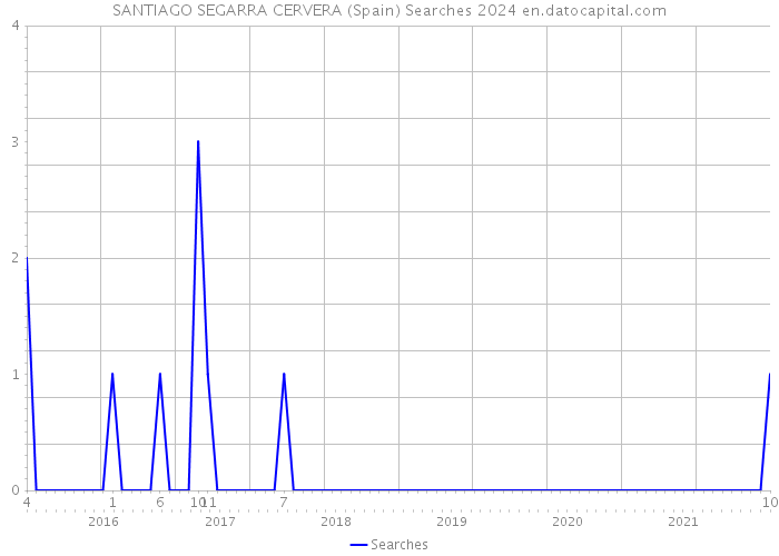 SANTIAGO SEGARRA CERVERA (Spain) Searches 2024 