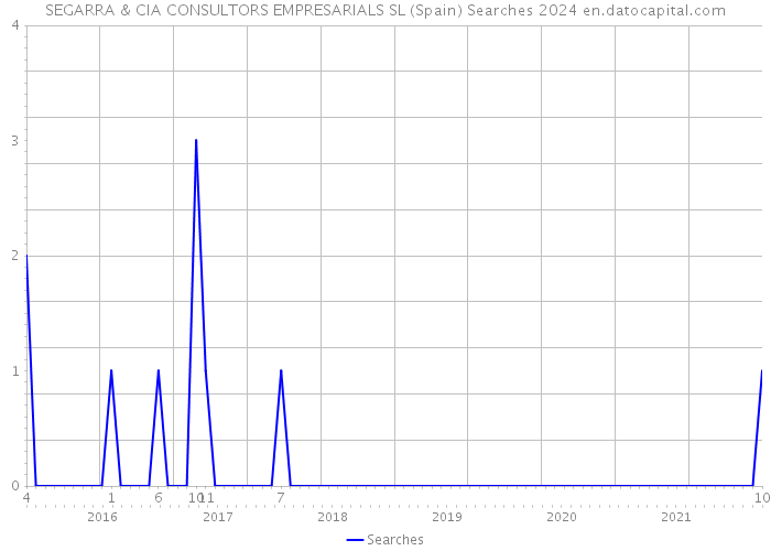 SEGARRA & CIA CONSULTORS EMPRESARIALS SL (Spain) Searches 2024 