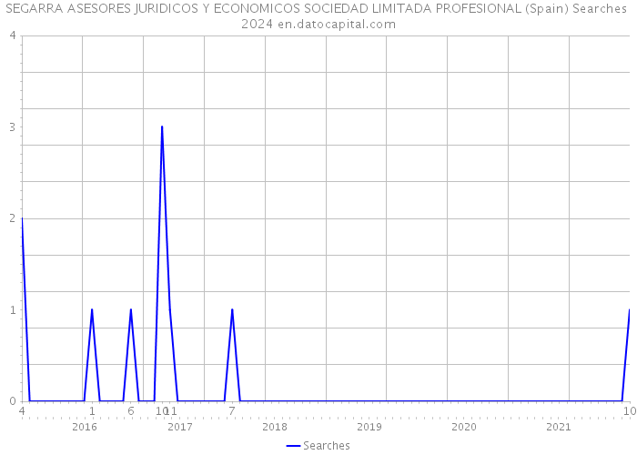 SEGARRA ASESORES JURIDICOS Y ECONOMICOS SOCIEDAD LIMITADA PROFESIONAL (Spain) Searches 2024 