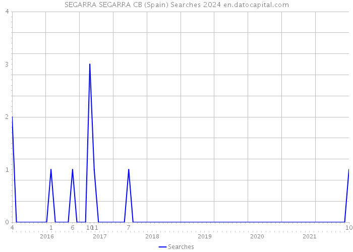 SEGARRA SEGARRA CB (Spain) Searches 2024 
