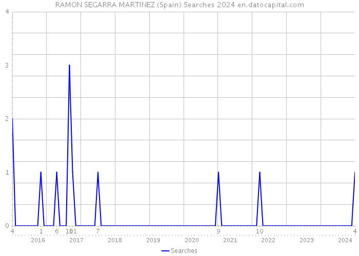 RAMON SEGARRA MARTINEZ (Spain) Searches 2024 
