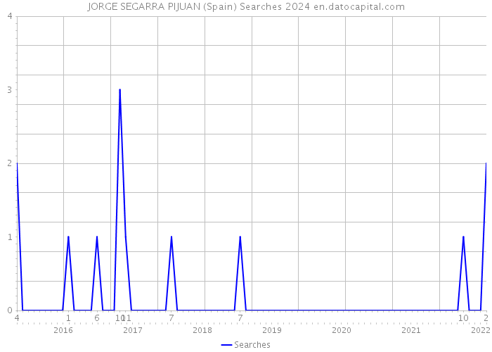 JORGE SEGARRA PIJUAN (Spain) Searches 2024 