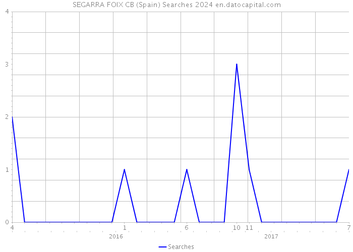 SEGARRA FOIX CB (Spain) Searches 2024 