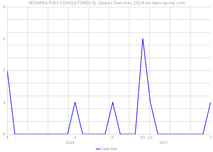 SEGARRA FOIX CONSULTORES SL (Spain) Searches 2024 