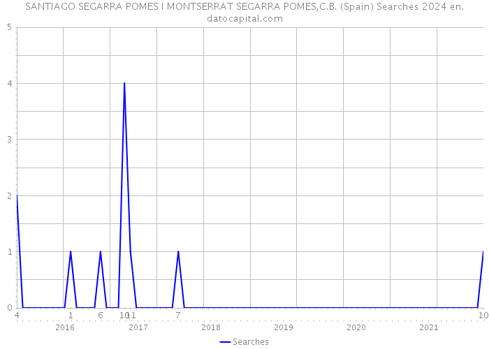 SANTIAGO SEGARRA POMES I MONTSERRAT SEGARRA POMES,C.B. (Spain) Searches 2024 